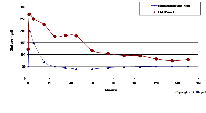 CGIT Combined Glucose Insulin Test